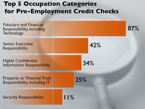Work-Related Credit Checks: How To Handle Them If You Have A Poor Credit Score