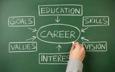 An Assessment For Skills Development