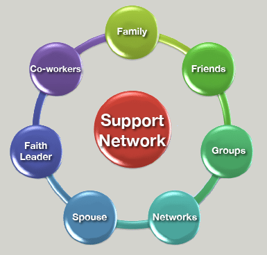 Developing A Support Network